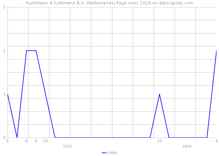 Kuhlmann & Kuhlmann B.V. (Netherlands) Page visits 2024 