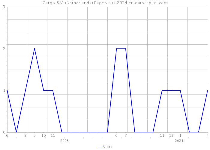 Cargo B.V. (Netherlands) Page visits 2024 