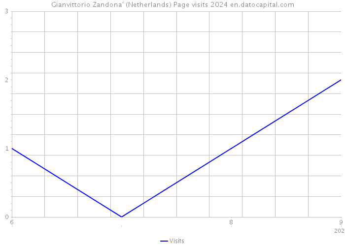 Gianvittorio Zandona' (Netherlands) Page visits 2024 