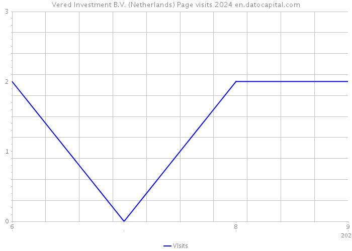 Vered Investment B.V. (Netherlands) Page visits 2024 