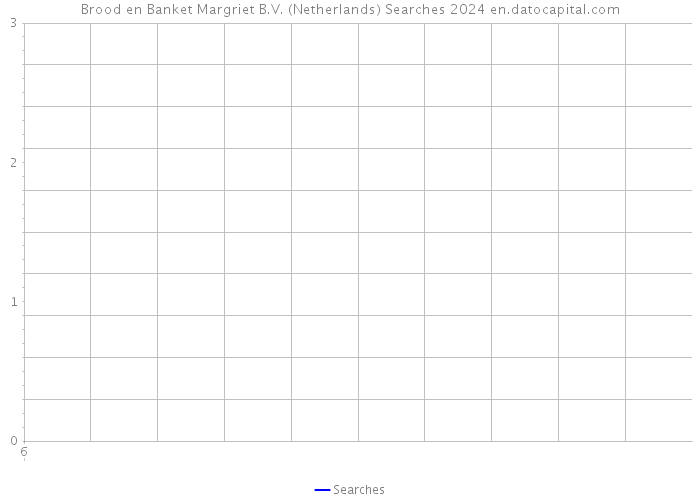 Brood en Banket Margriet B.V. (Netherlands) Searches 2024 