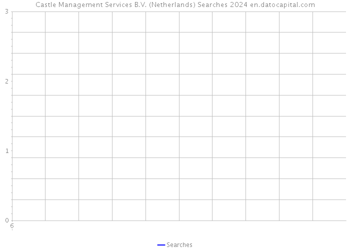 Castle Management Services B.V. (Netherlands) Searches 2024 