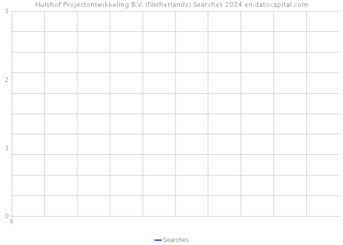 Hulshof Projectontwikkeling B.V. (Netherlands) Searches 2024 