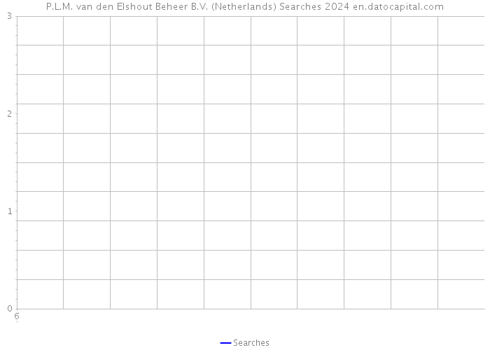 P.L.M. van den Elshout Beheer B.V. (Netherlands) Searches 2024 