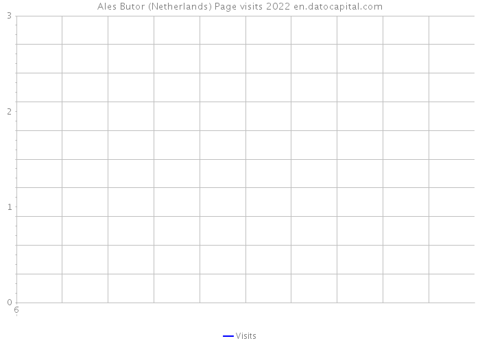 Ales Butor (Netherlands) Page visits 2022 