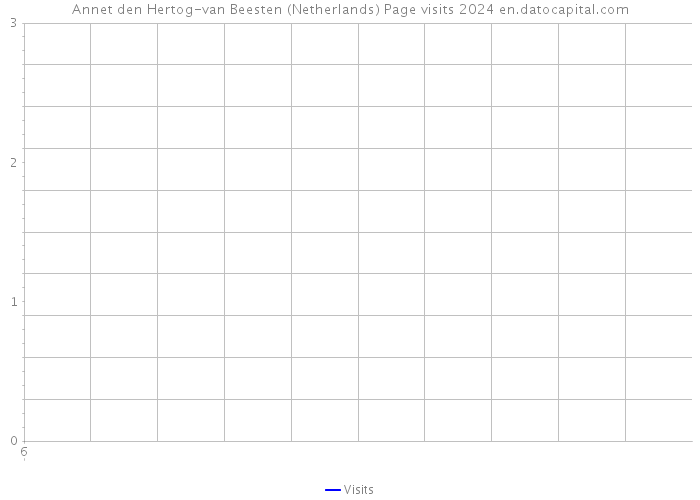 Annet den Hertog-van Beesten (Netherlands) Page visits 2024 