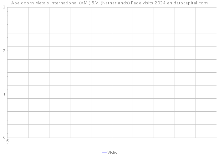 Apeldoorn Metals International (AMI) B.V. (Netherlands) Page visits 2024 
