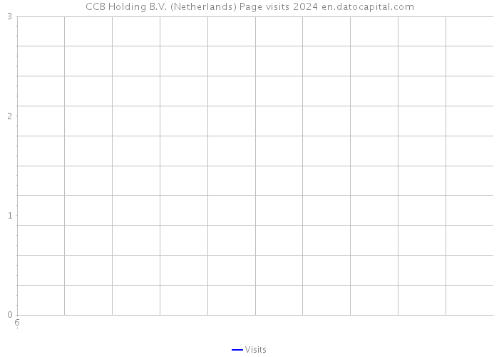 CCB Holding B.V. (Netherlands) Page visits 2024 