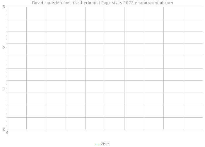 David Louis Mitchell (Netherlands) Page visits 2022 