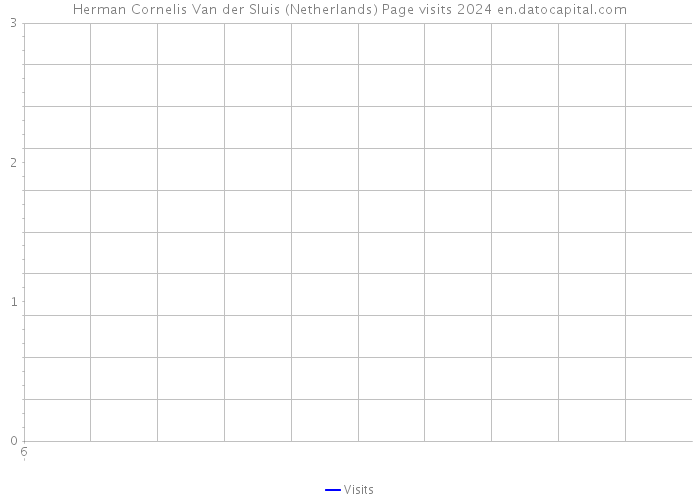 Herman Cornelis Van der Sluis (Netherlands) Page visits 2024 