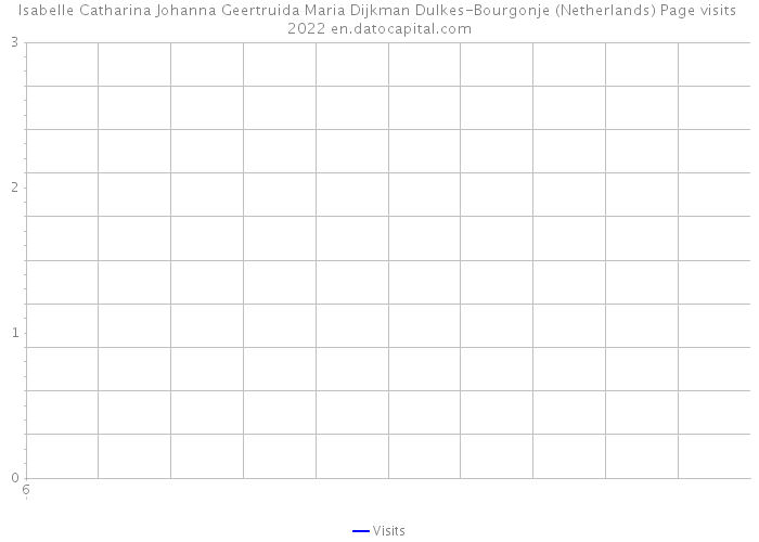 Isabelle Catharina Johanna Geertruida Maria Dijkman Dulkes-Bourgonje (Netherlands) Page visits 2022 