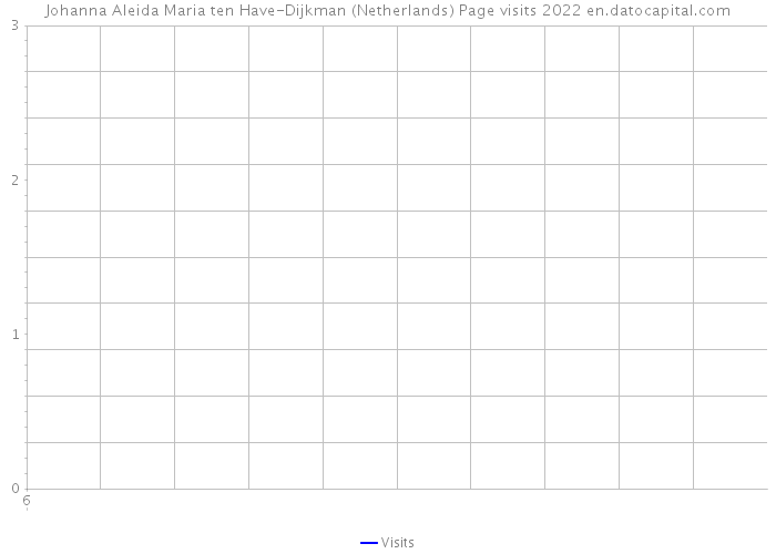 Johanna Aleida Maria ten Have-Dijkman (Netherlands) Page visits 2022 