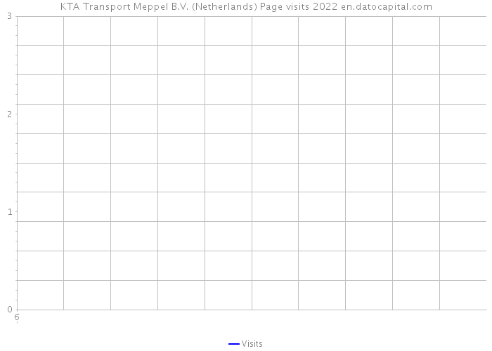 KTA Transport Meppel B.V. (Netherlands) Page visits 2022 