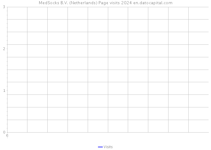 MedSocks B.V. (Netherlands) Page visits 2024 
