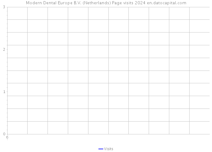 Modern Dental Europe B.V. (Netherlands) Page visits 2024 