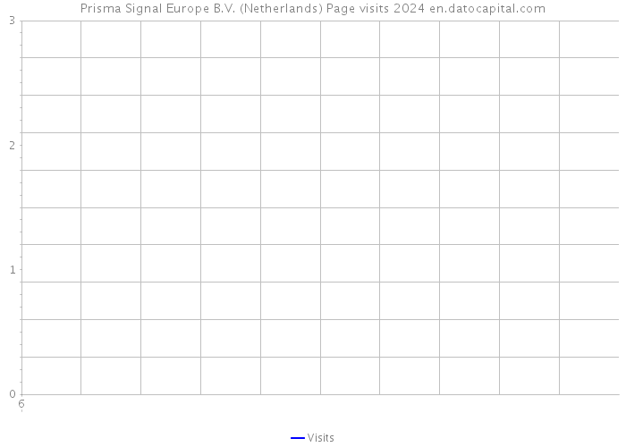 Prisma Signal Europe B.V. (Netherlands) Page visits 2024 
