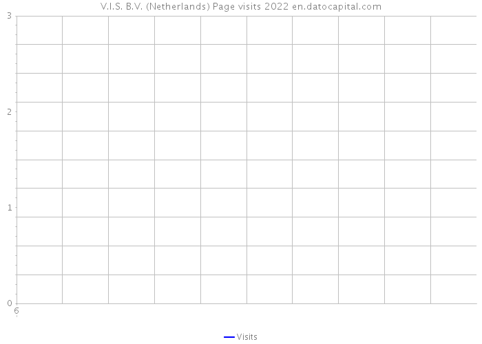 V.I.S. B.V. (Netherlands) Page visits 2022 