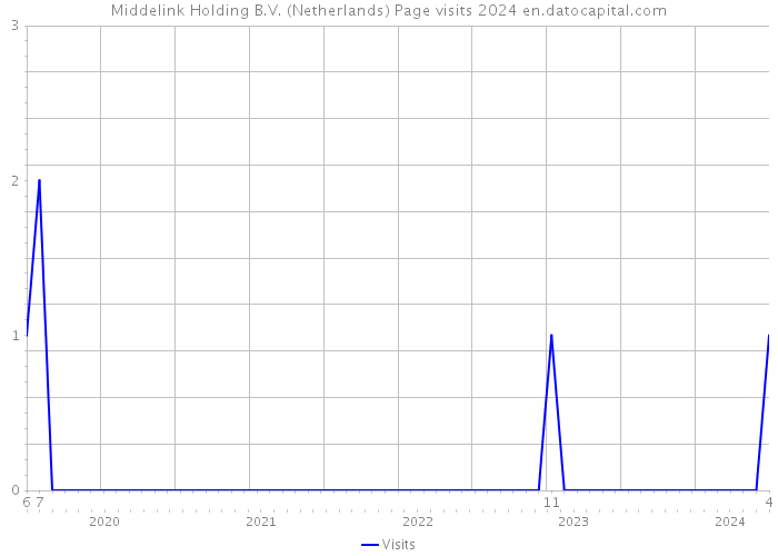 Middelink Holding B.V. (Netherlands) Page visits 2024 