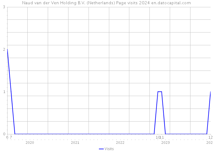 Naud van der Ven Holding B.V. (Netherlands) Page visits 2024 