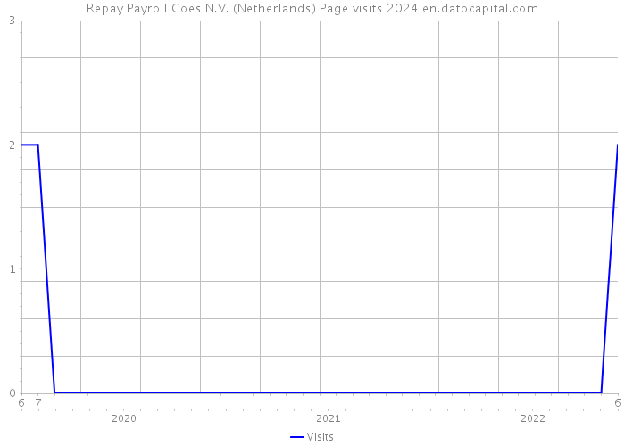 Repay Payroll Goes N.V. (Netherlands) Page visits 2024 
