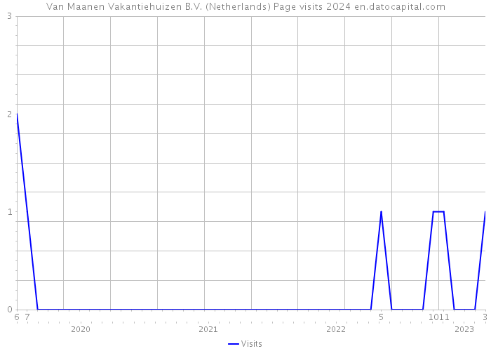 Van Maanen Vakantiehuizen B.V. (Netherlands) Page visits 2024 