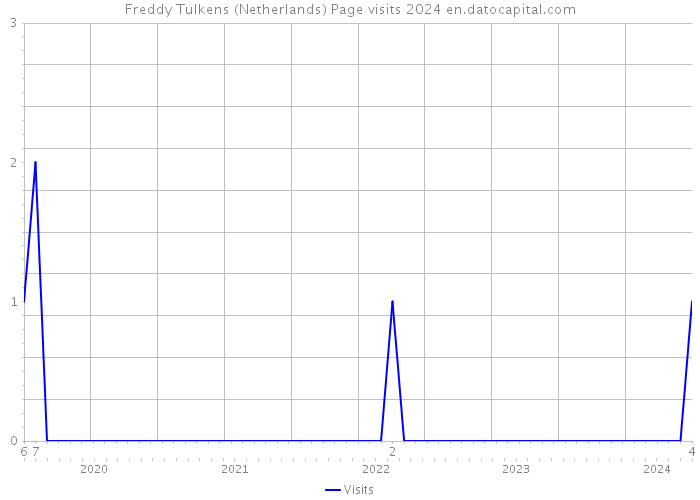 Freddy Tulkens (Netherlands) Page visits 2024 