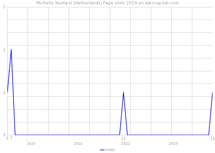 Michelle Stumpel (Netherlands) Page visits 2024 
