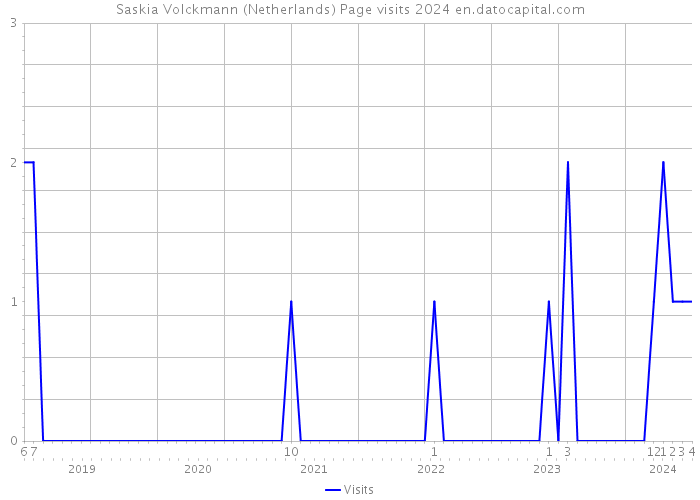 Saskia Volckmann (Netherlands) Page visits 2024 