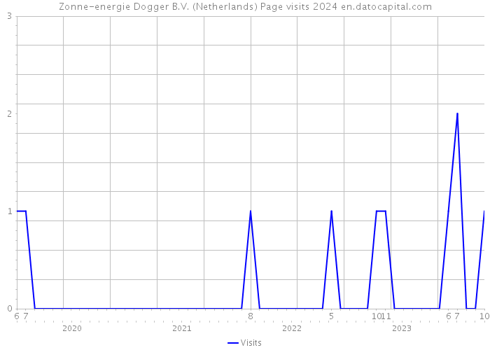 Zonne-energie Dogger B.V. (Netherlands) Page visits 2024 