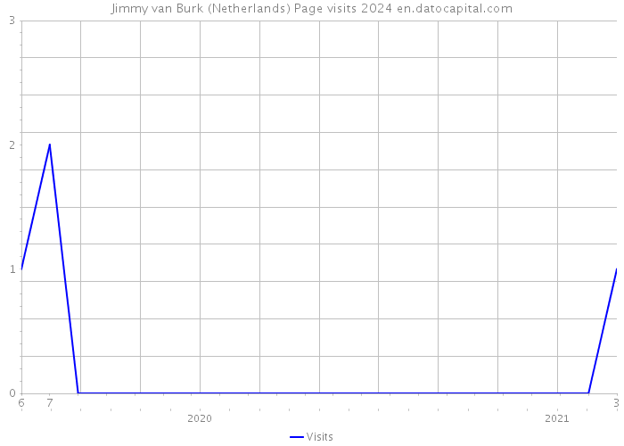 Jimmy van Burk (Netherlands) Page visits 2024 