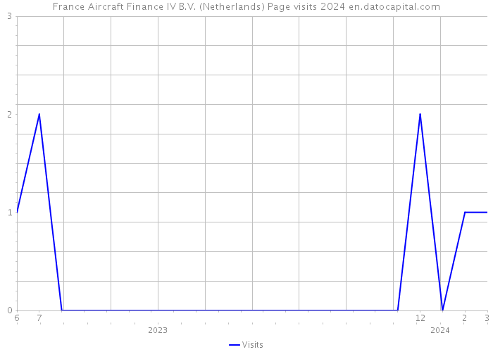 France Aircraft Finance IV B.V. (Netherlands) Page visits 2024 
