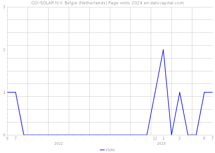 GO-SOLAR N.V. België (Netherlands) Page visits 2024 