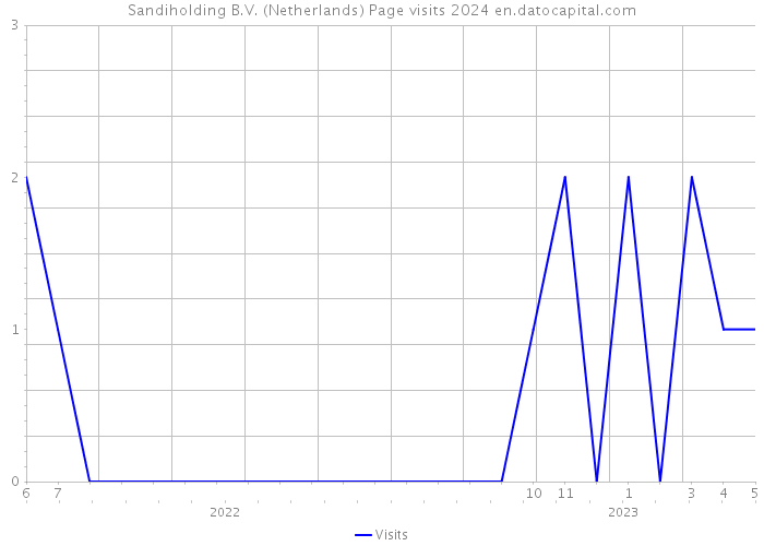 Sandiholding B.V. (Netherlands) Page visits 2024 