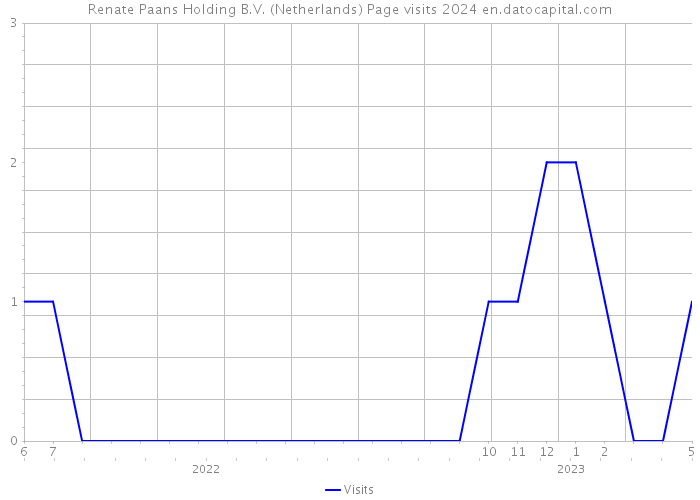 Renate Paans Holding B.V. (Netherlands) Page visits 2024 