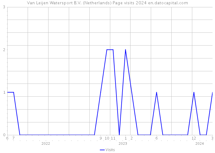 Van Leijen Watersport B.V. (Netherlands) Page visits 2024 