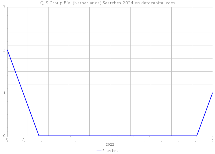 QLS Group B.V. (Netherlands) Searches 2024 