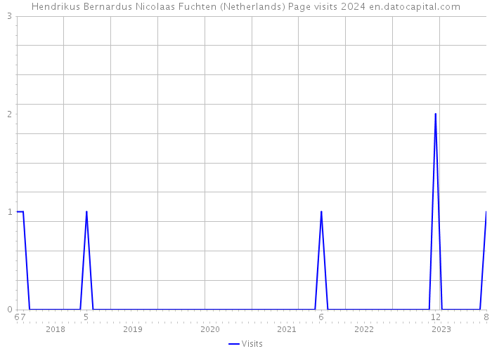 Hendrikus Bernardus Nicolaas Fuchten (Netherlands) Page visits 2024 
