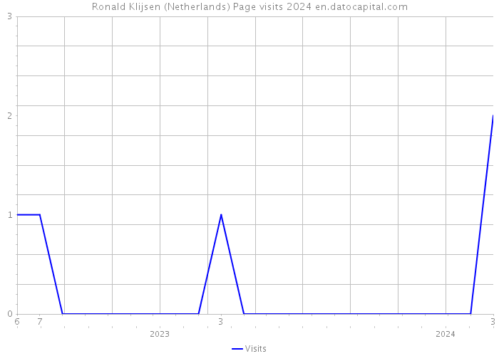 Ronald Klijsen (Netherlands) Page visits 2024 