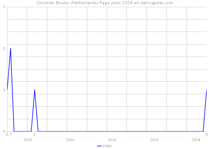 Christian Bouter (Netherlands) Page visits 2024 