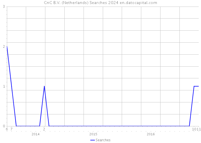 CnC B.V. (Netherlands) Searches 2024 