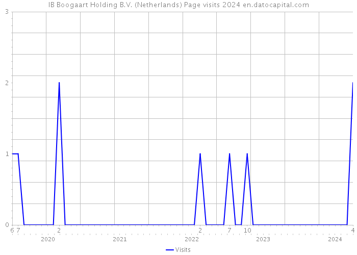 IB Boogaart Holding B.V. (Netherlands) Page visits 2024 
