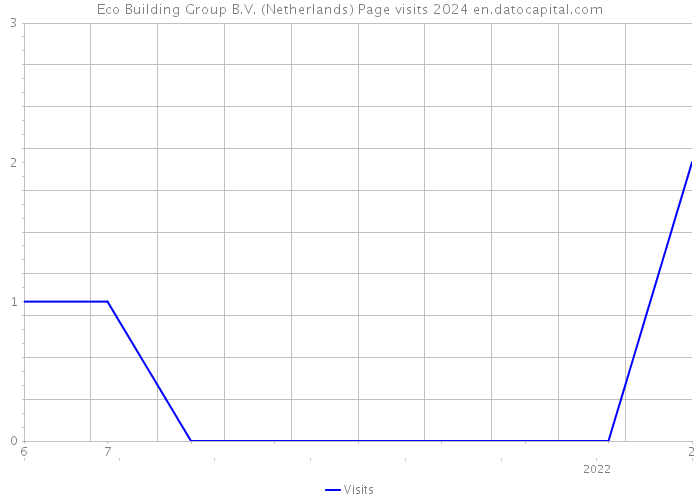 Eco Building Group B.V. (Netherlands) Page visits 2024 