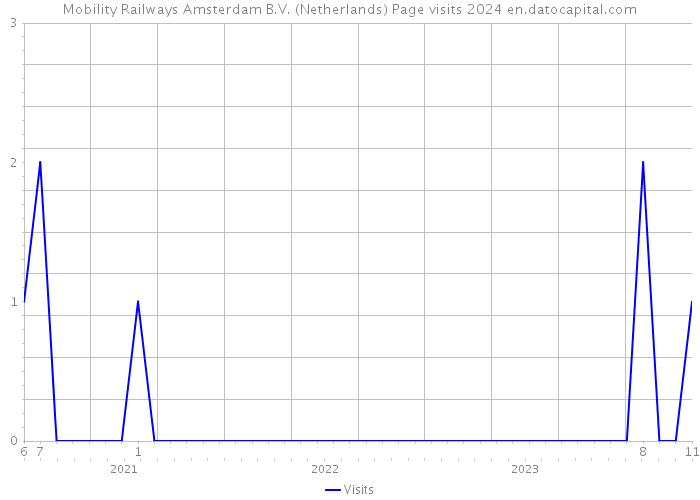 Mobility Railways Amsterdam B.V. (Netherlands) Page visits 2024 