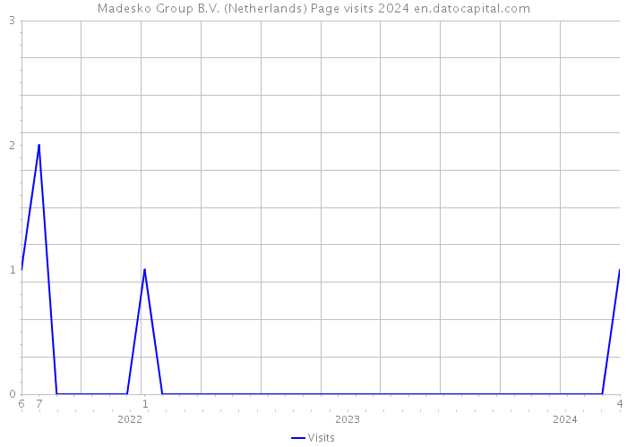 Madesko Group B.V. (Netherlands) Page visits 2024 