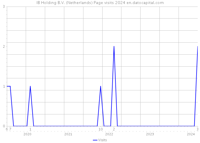 IB Holding B.V. (Netherlands) Page visits 2024 