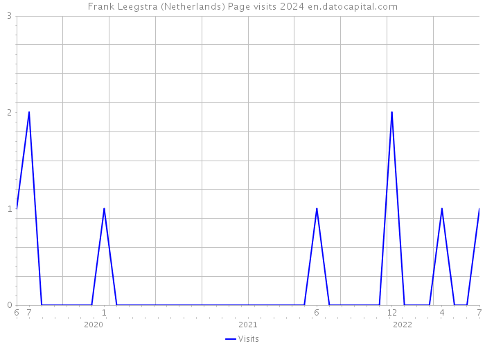 Frank Leegstra (Netherlands) Page visits 2024 