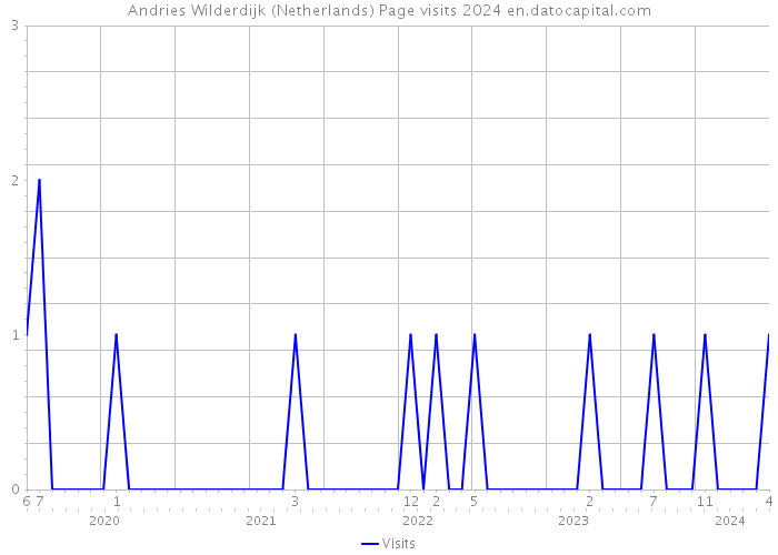 Andries Wilderdijk (Netherlands) Page visits 2024 