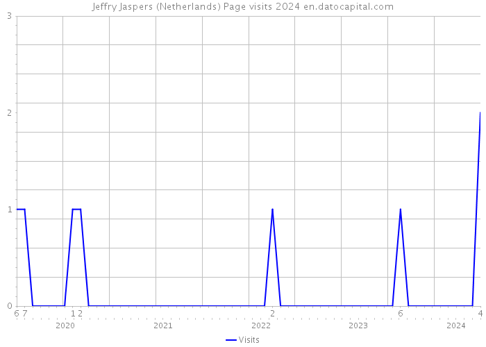 Jeffry Jaspers (Netherlands) Page visits 2024 
