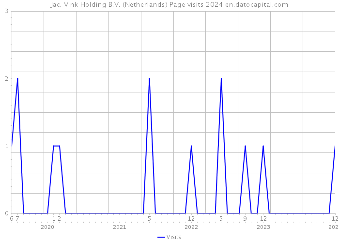 Jac. Vink Holding B.V. (Netherlands) Page visits 2024 