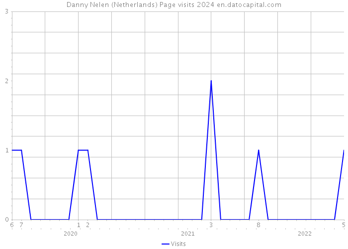 Danny Nelen (Netherlands) Page visits 2024 